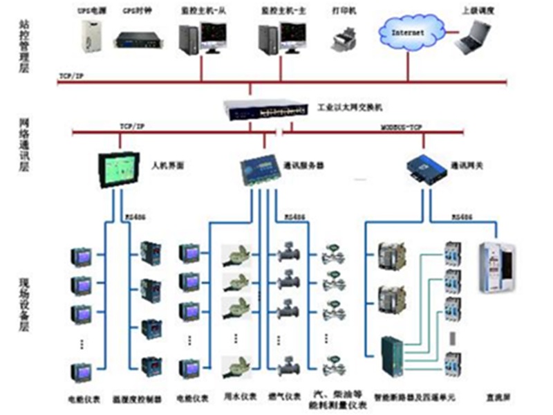 SP系列能源自动化管理系统